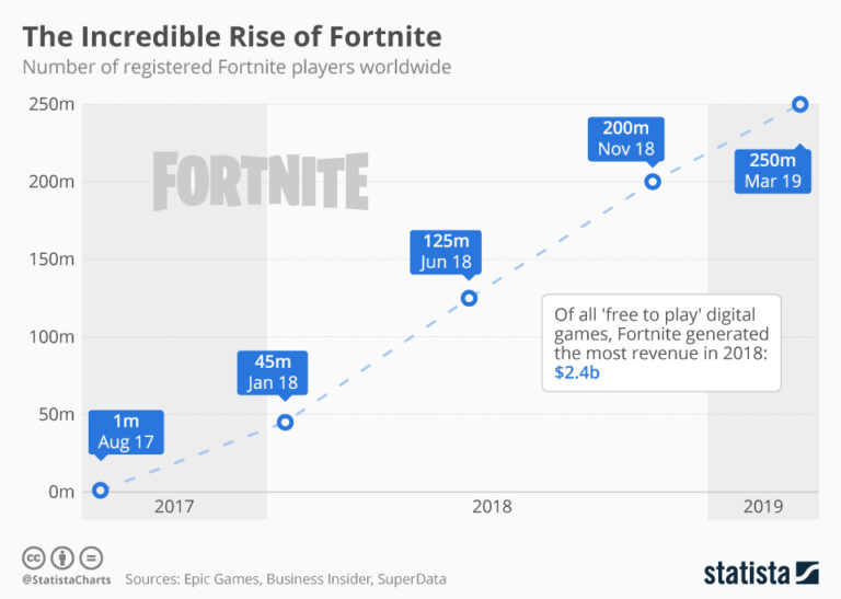 Is Fortnite The Most Popular Game Of All Time? Gaming Shift