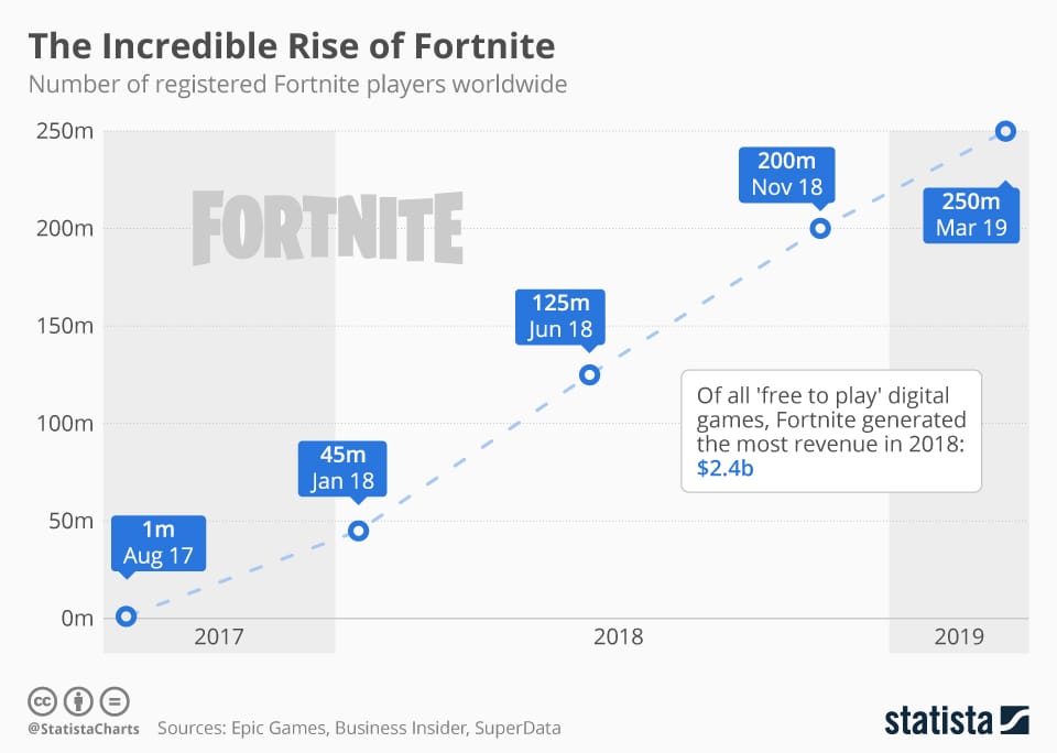 Does League Have More Players Than Fortnite Is Fortnite The Most Popular Game Of All Time Gaming Shift